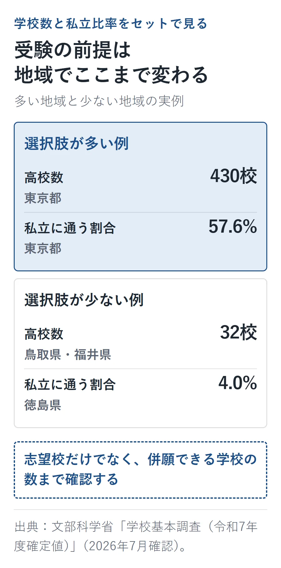 東京都は高校430校・私立に通う生徒57.6%、鳥取県と福井県は高校32校・徳島県は私立に通う生徒4.0%という地域差