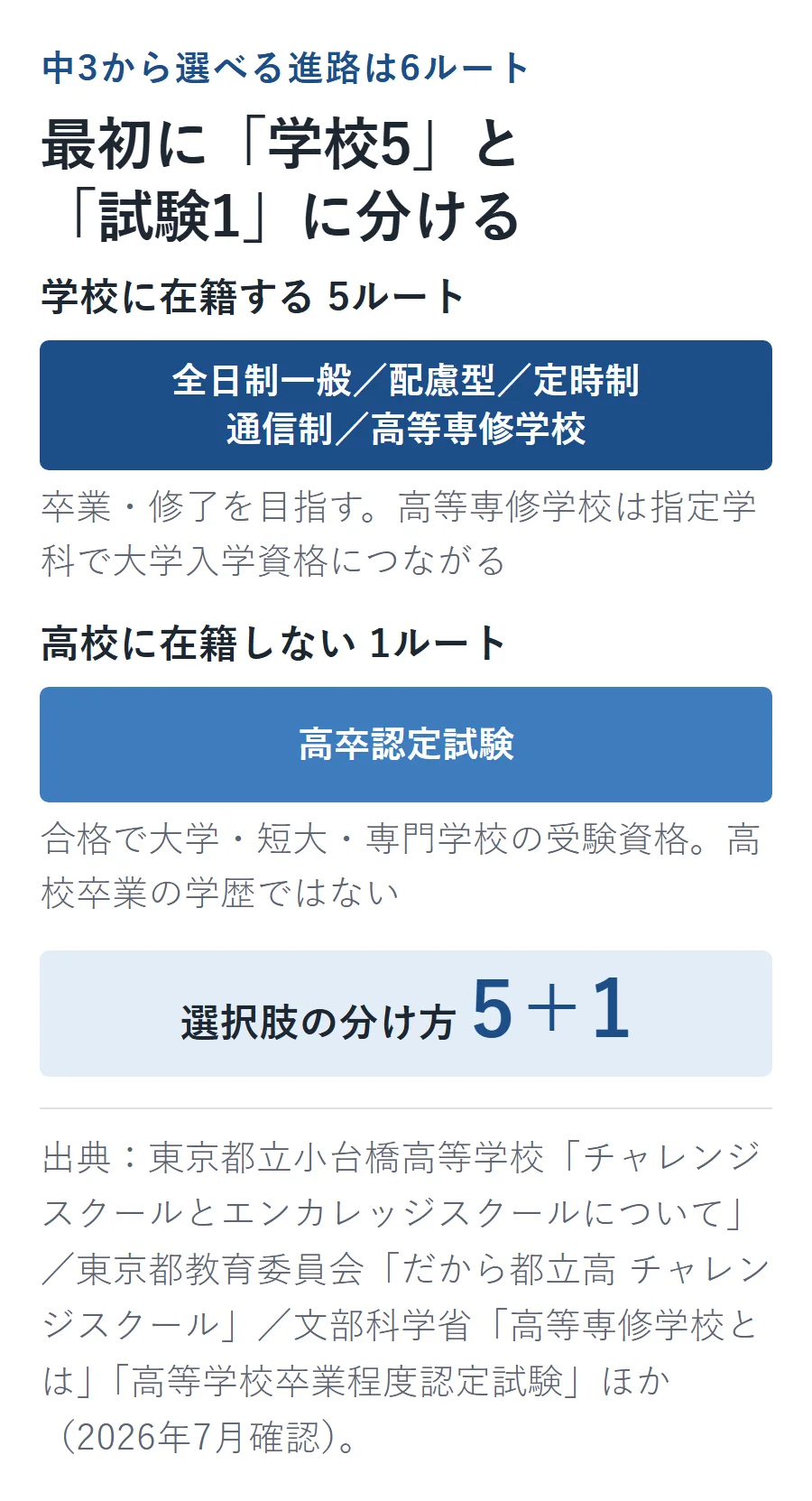 中3から選べる6つの進路を、学校に在籍して卒業・修了を目指す5ルートと、高卒認定試験の1ルートに分けた図