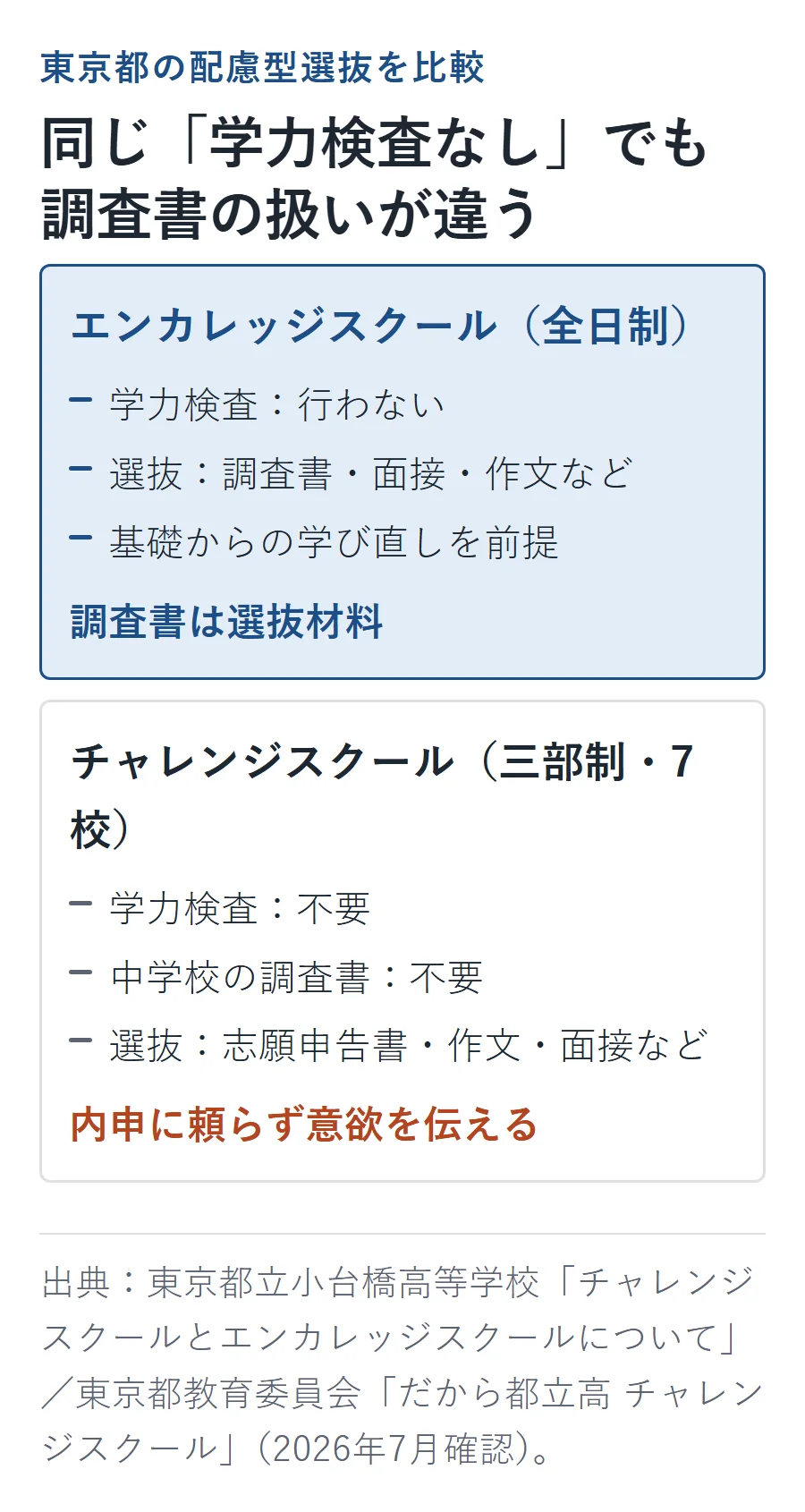東京都のエンカレッジスクールとチャレンジスクールの選抜を比較し、学力検査と調査書の扱いの違いを示した図