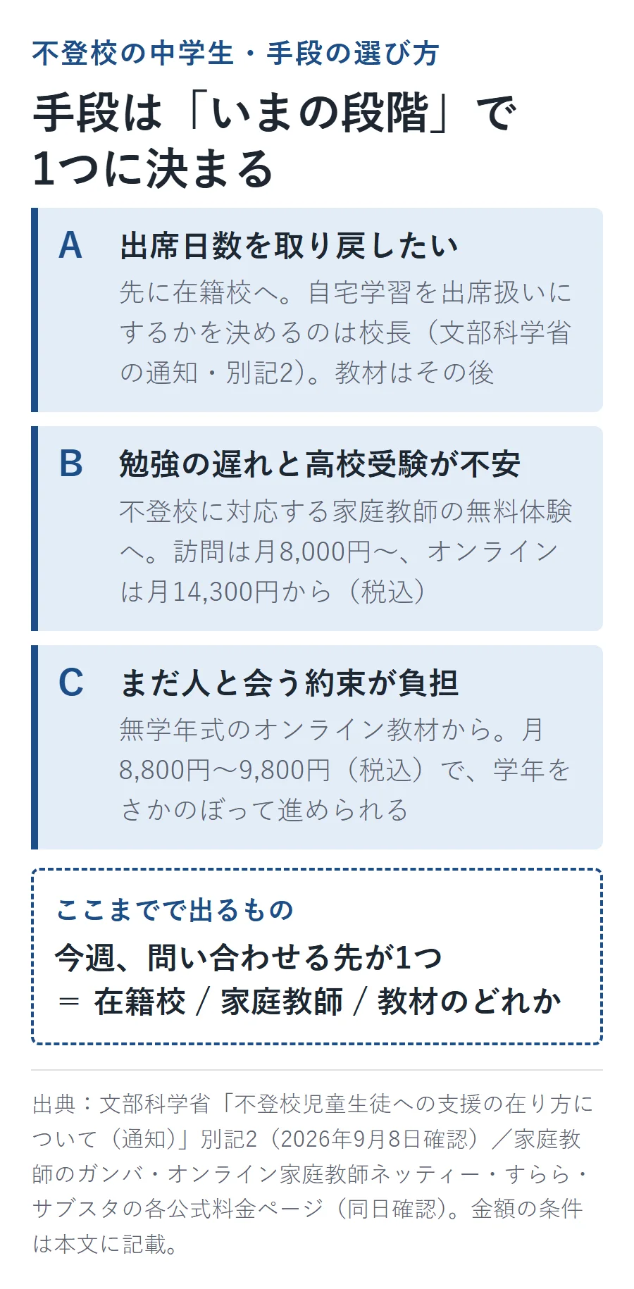 不登校の中学生の手段はいまの段階で決まる。A出席日数を取り戻したいなら先に在籍校へ(自宅学習を出席扱いにするか決めるのは校長・文部科学省の通知の別記2)、B勉強の遅れと高校受験が不安なら不登校に対応する家庭教師の無料体験へ(訪問は月8,000円から・オンラインは月14,300円から)、Cまだ人と会う約束が負担なら無学年式のオンライン教材から(月8,800円から9,800円)。ここまでで出るものは、今週問い合わせる先が1つ