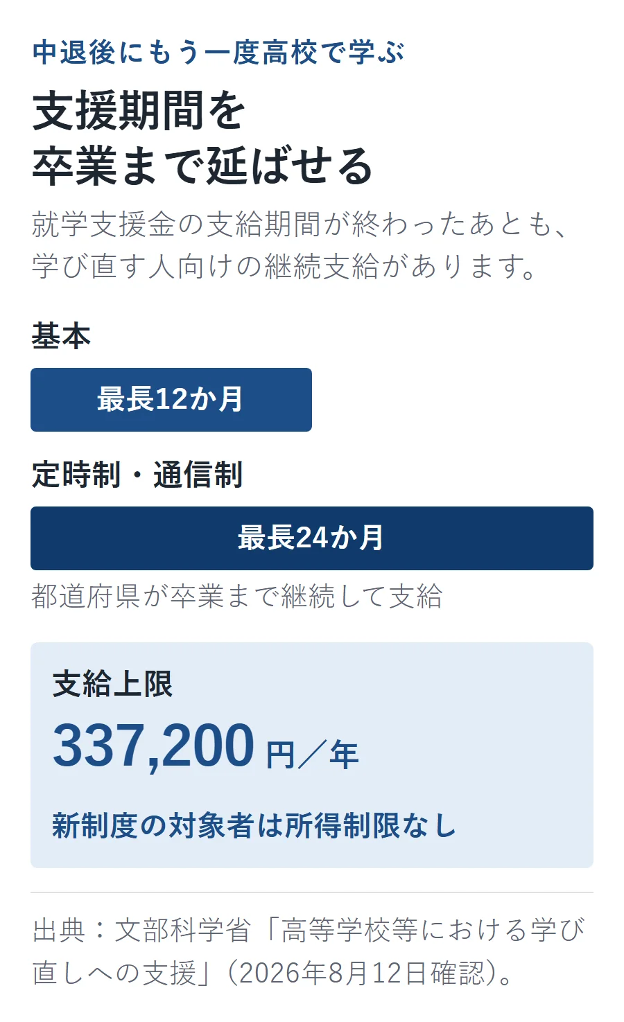 高校中退後の学び直し支援。支給期間は基本最長12か月、定時制・通信制は最長24か月、上限は年337,200円で新制度は所得制限なし