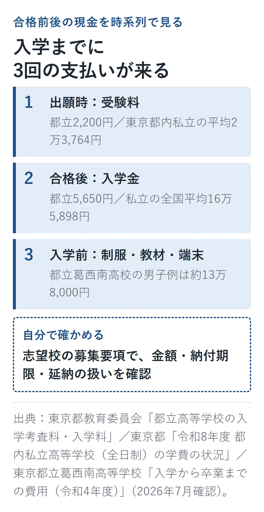 入学までの支払いは出願時の受験料、合格後の入学金、入学前の制服・教材・端末の3段階。都立と私立の例示額を比べ、志望校の募集要項で金額と納付期限を確認する