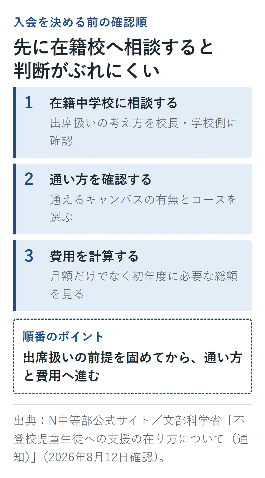 N中等部を検討する順番。1在籍中学校に出席扱いを相談、2通えるキャンパスとコースを確認、3月額と初年度の費用を計算
