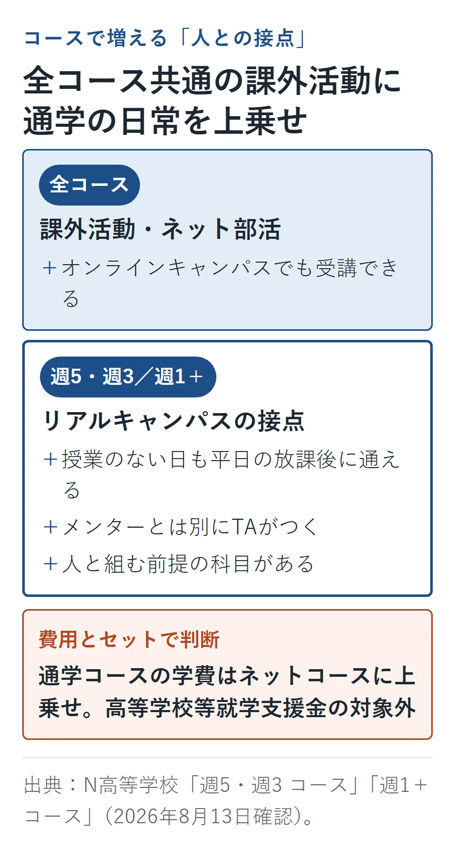 N高の全コースで利用できる課外活動・ネット部活に、週5・週3・週1＋コースでは放課後通学・TA・グループ科目が加わる構造と追加学費