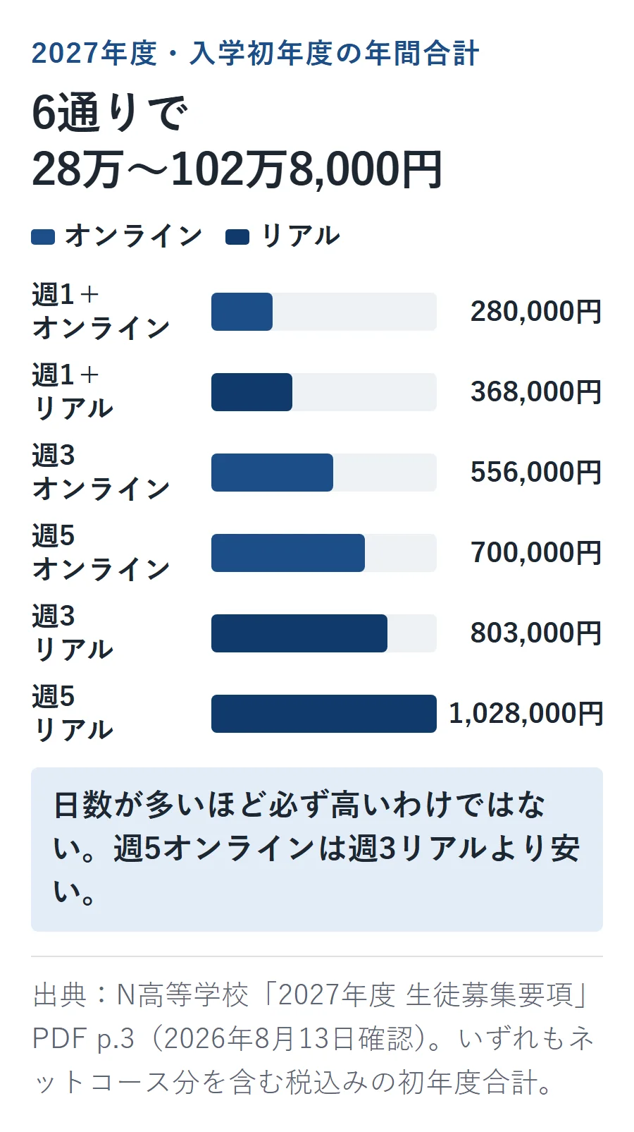 N高の通学コース初年度合計を安い順に比較。週1＋オンライン28万円から週5リアル102万8,000円まで6通りあり、週5オンライン70万円は週3リアル80万3,000円より安い