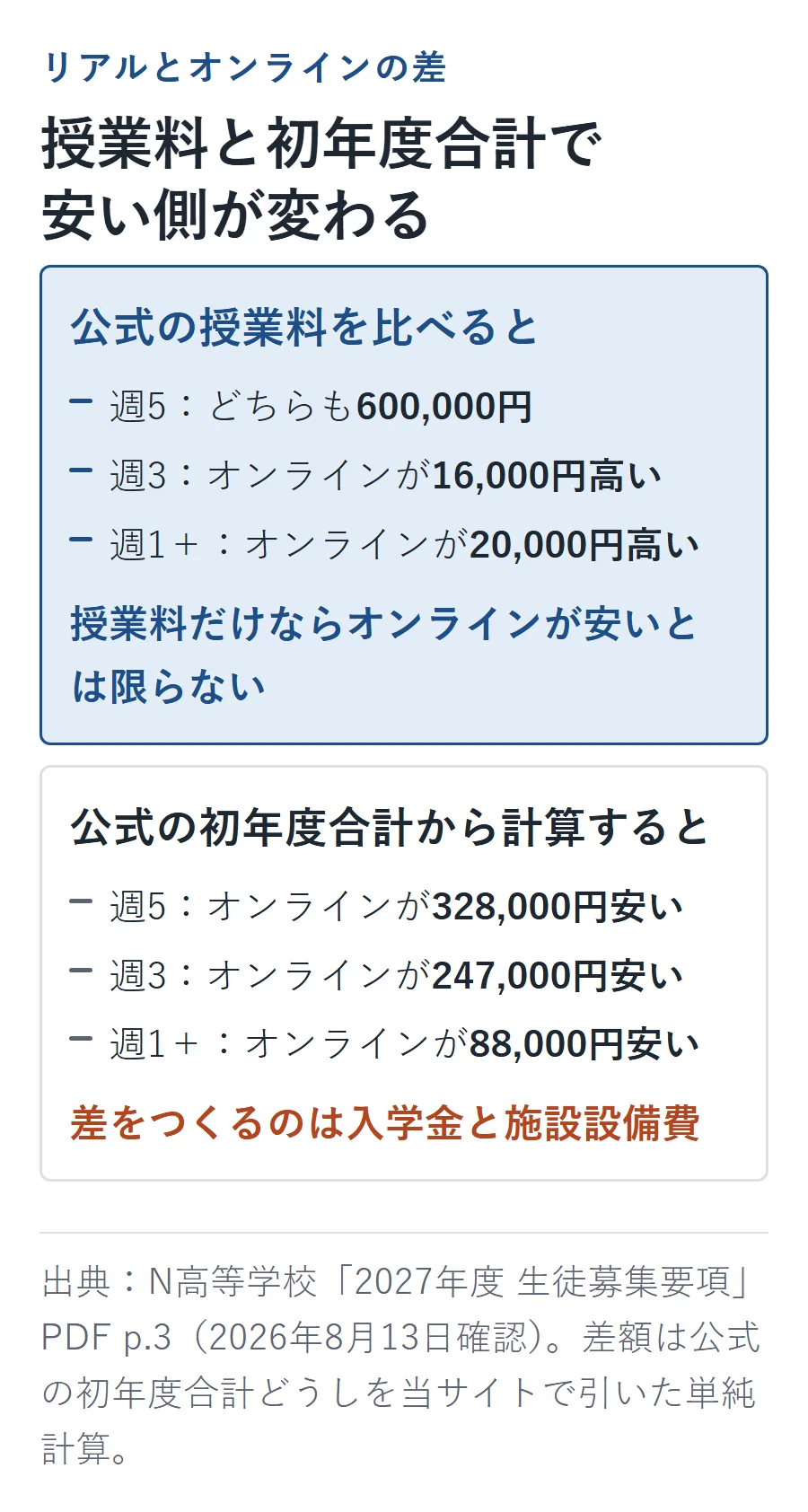 リアルとオンラインは授業料だけなら週3でオンラインが1万6,000円、週1＋で2万円高い一方、初年度合計ではオンラインが週5で32万8,000円、週3で24万7,000円、週1＋で8万8,000円安い