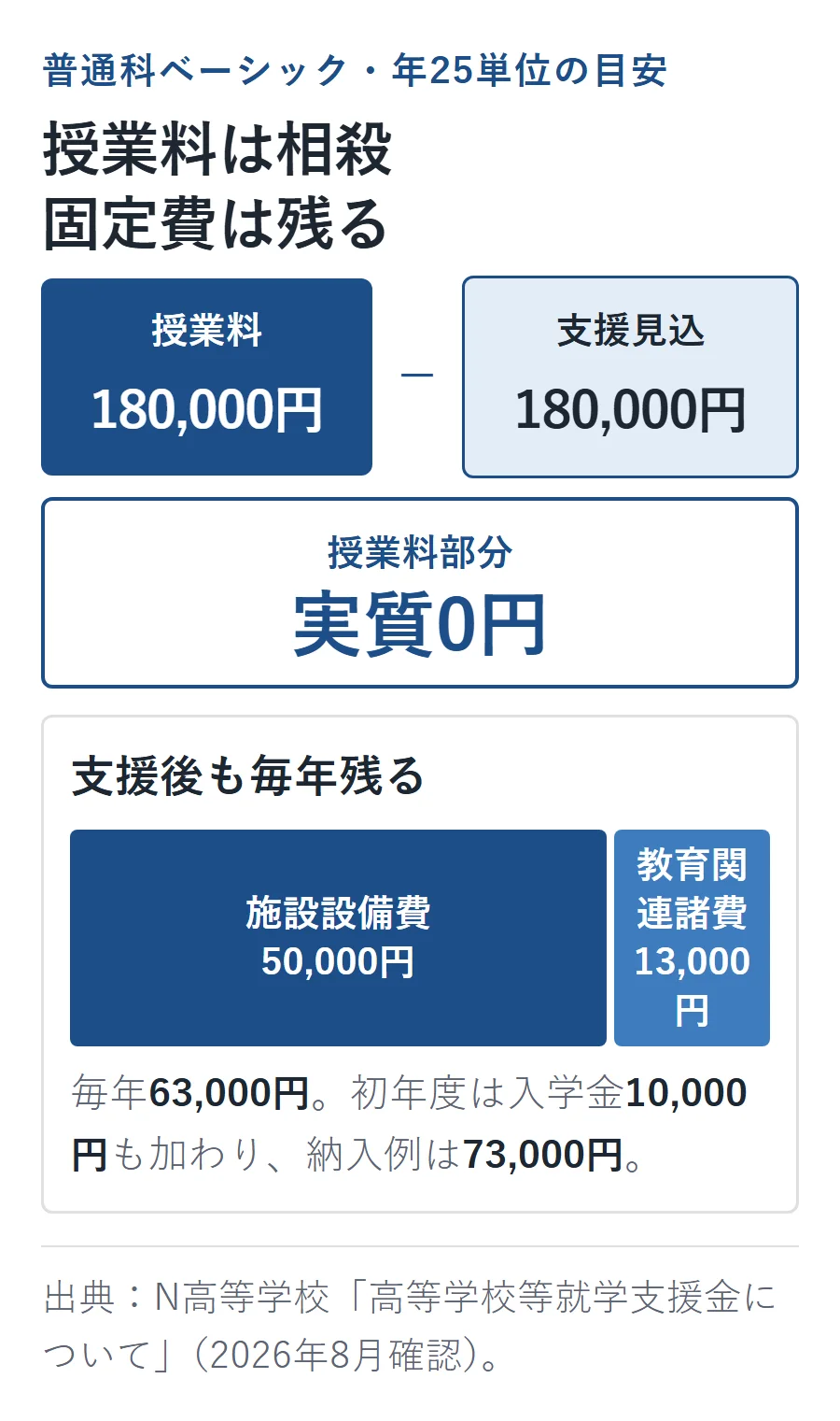 普通科ベーシック・年25単位の目安。授業料180,000円は支援見込180,000円と相殺され実質0円になるが、施設設備費50,000円と教育関連諸費13,000円の計63,000円は毎年残る。初年度は入学金10,000円が加わり納入例は73,000円