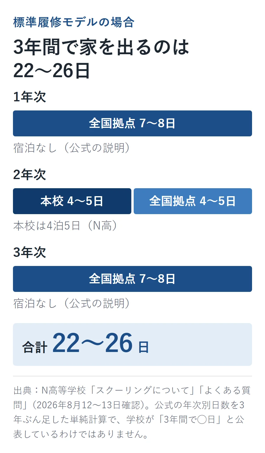 年次ごとのスクーリング日数の内訳。1年次は全国拠点で7〜8日、2年次は本校4〜5日と全国拠点4〜5日、3年次は全国拠点で7〜8日、合計22〜26日