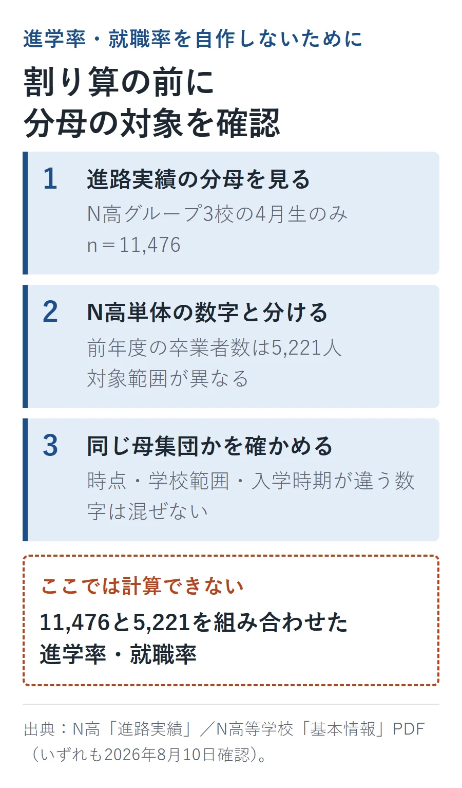 進路実績の分母n=11,476はN高グループ3校の4月生のみ。N高単体の前年度卒業者5,221人とは対象が異なり、混ぜて進学率や就職率を計算できない
