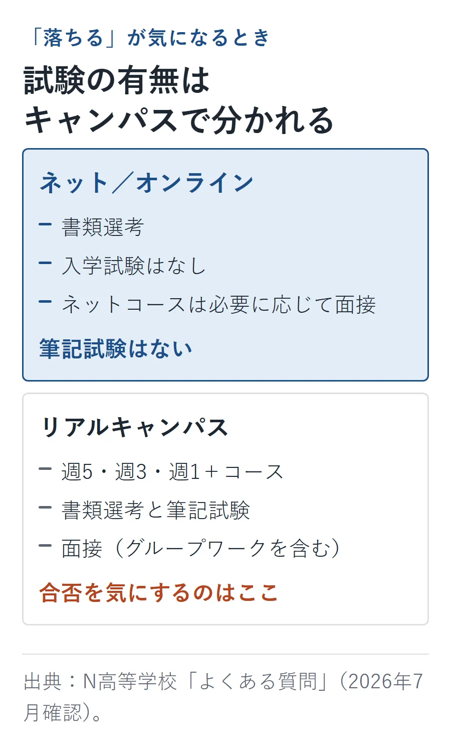 ネットコースとオンラインキャンパスは書類選考で筆記試験なし、週5・週3・週1+のリアルキャンパスは書類選考に加えて筆記試験と面接がある