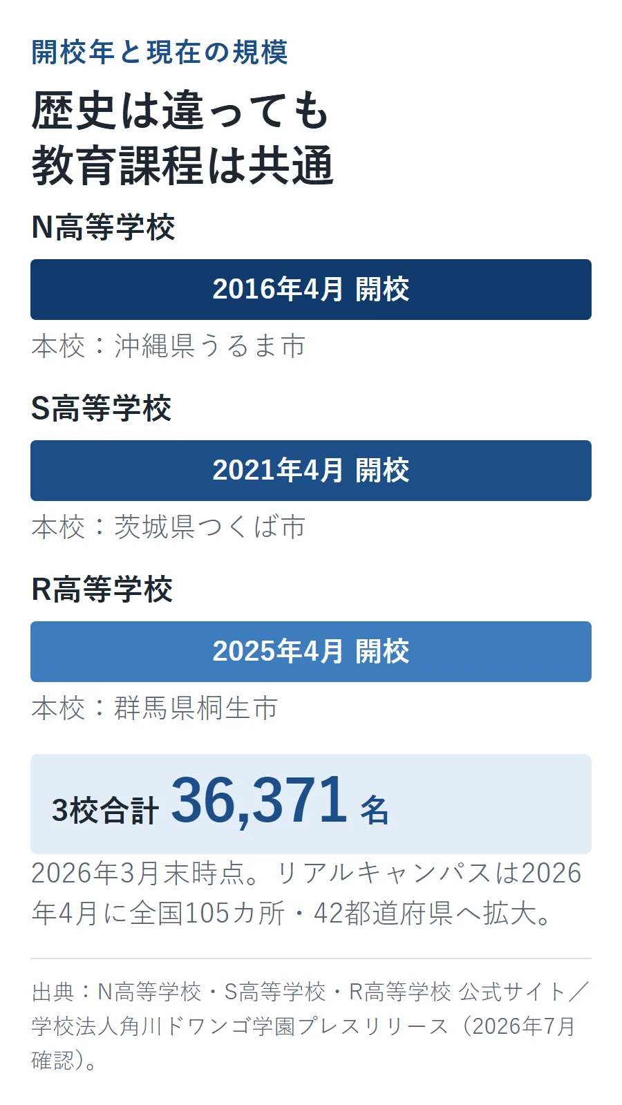 N高は2016年4月、S高は2021年4月、R高は2025年4月開校。3校合計36,371名で、2026年4月時点のリアルキャンパスは全国105カ所・42都道府県