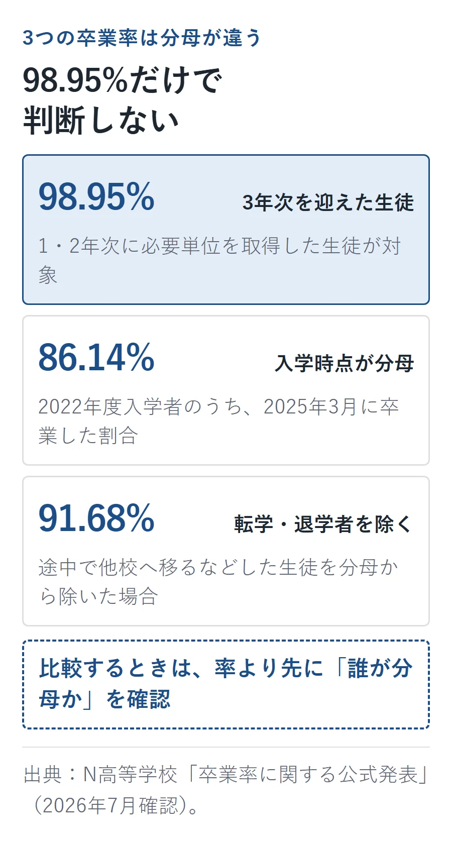 卒業率98.95%は3年次を迎えた生徒、86.14%は2022年度入学者、91.68%は転学・退学者を除いた生徒が分母で、比較時は分母の確認が必要