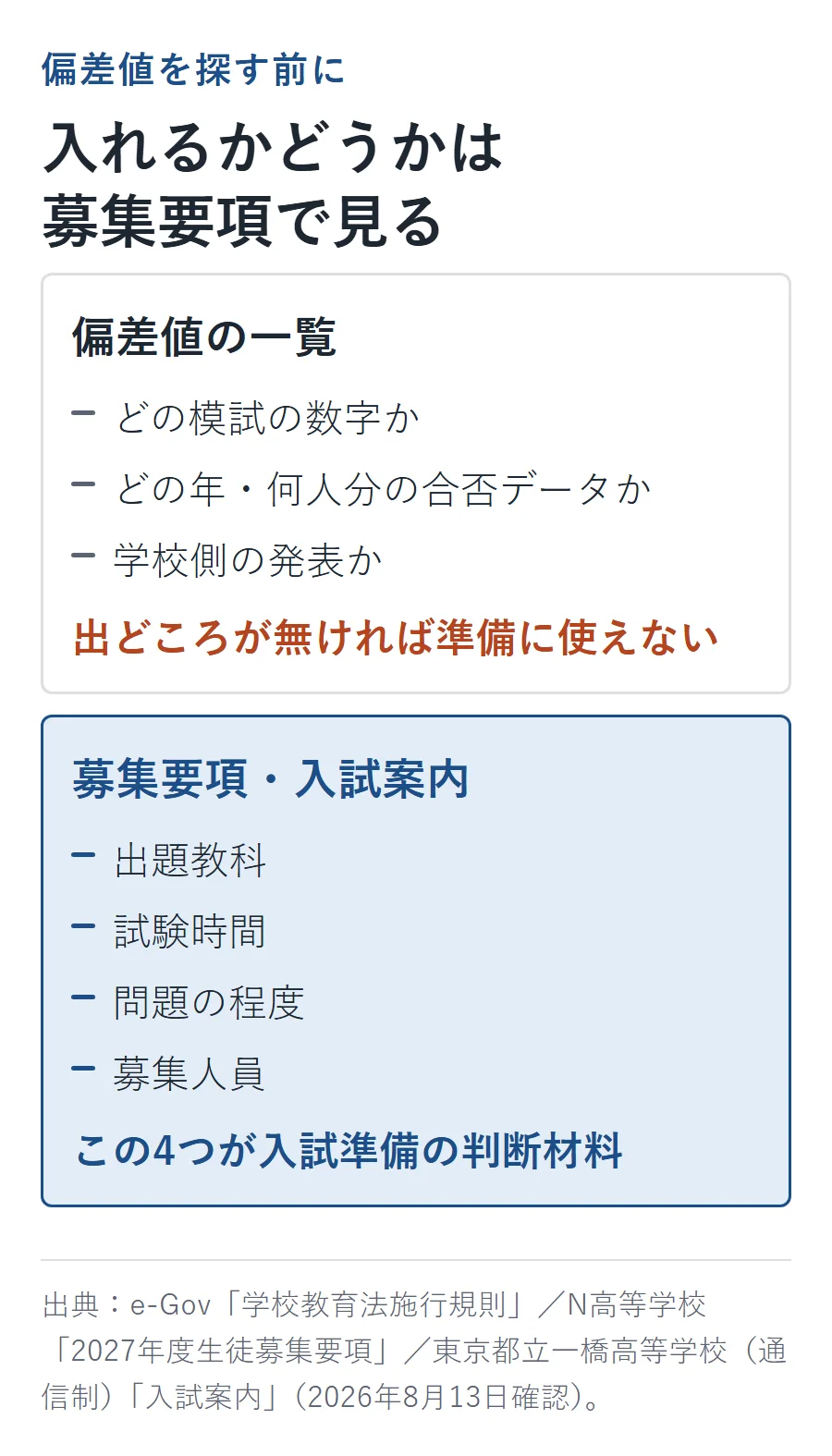偏差値一覧では数字の出どころを確認しにくく、募集要項なら出題教科・試験時間・問題の程度・募集人員を確認できるという対比