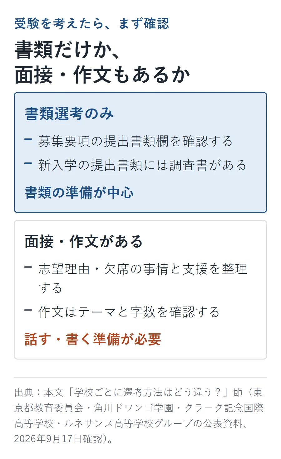 通信制高校の選考方法の分かれ方。書類選考のみ(募集要項の提出書類欄を確認・調査書を準備)と、面接・作文がある(志望理由や欠席の事情を整理・作文のテーマと字数を確認)の2パターン