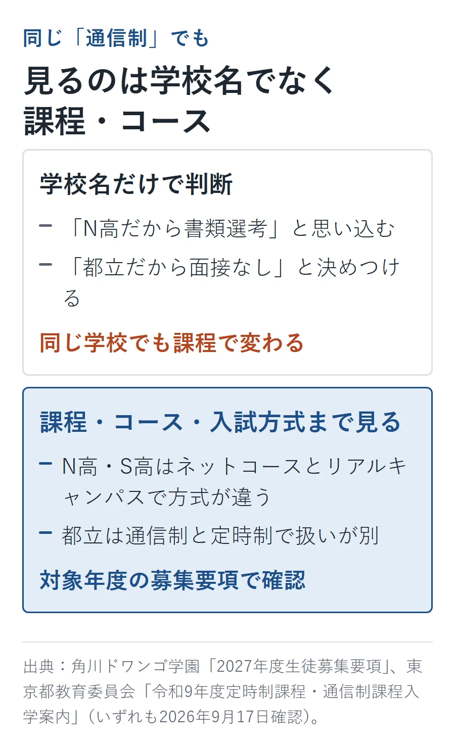 同じ通信制でも学校名でなく課程・コース・入試方式まで見る必要があることを示す図。例:N高・S高はネットコース(書類選考のみ)とネットコース以外のリアルキャンパス(筆記試験・面接試験)で方式が違う、都立は通信制と定時制で扱いが別