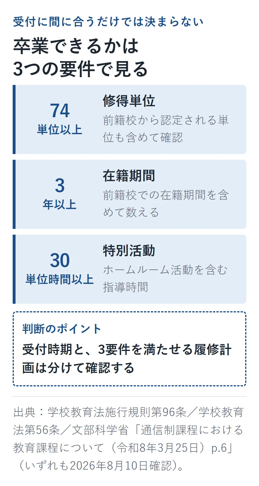 通信制高校の卒業要件は74単位以上、在籍期間3年以上、特別活動30単位時間以上の3つで、受付時期とは分けて確認する