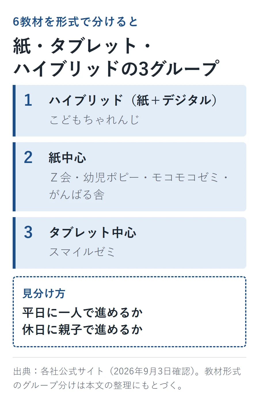 6教材を形式で3グループに分けると、ハイブリッド(紙+デジタル)はこどもちゃれんじ、紙中心はZ会・幼児ポピー・モコモコゼミ・がんばる舎、タブレット中心はスマイルゼミ